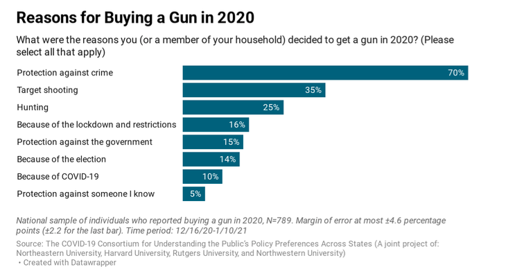 Reasons for Buying Guns 