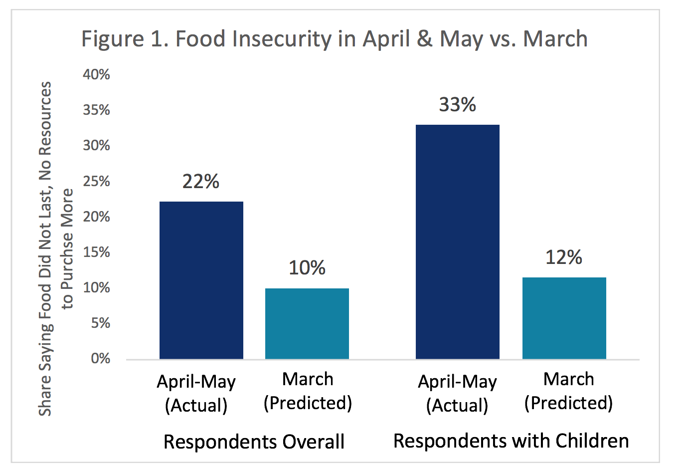 figure1-food-insecurity-april-may-2020.png