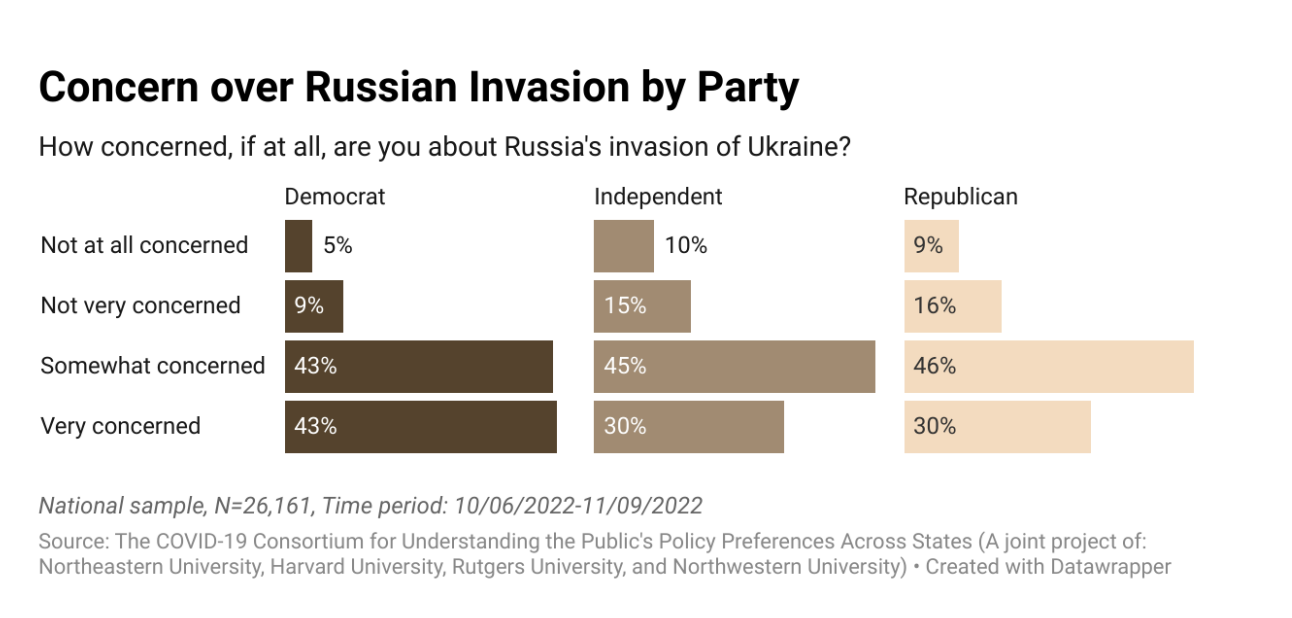 Americans attitudes about the war in Ukraine by political party