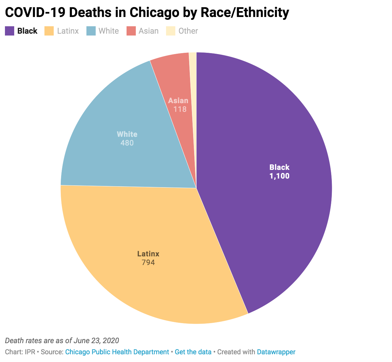 COVID-19 Death Rates