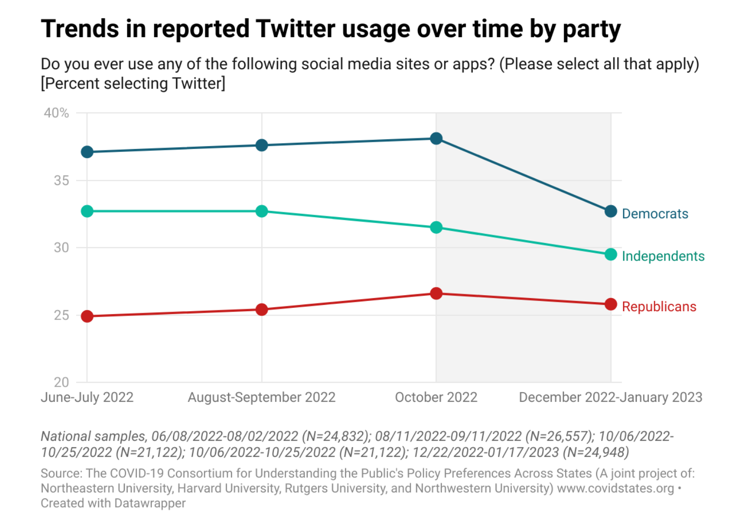 chart of changes in Twitter use