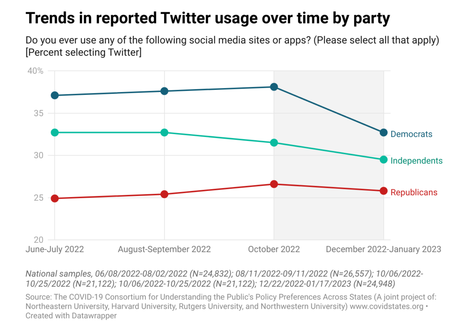 How US adults on Twitter use the site after Elon Musk's takeover
