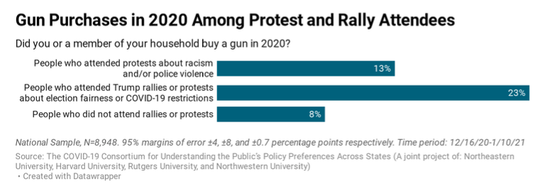 Gun Protestors Bought More Guns