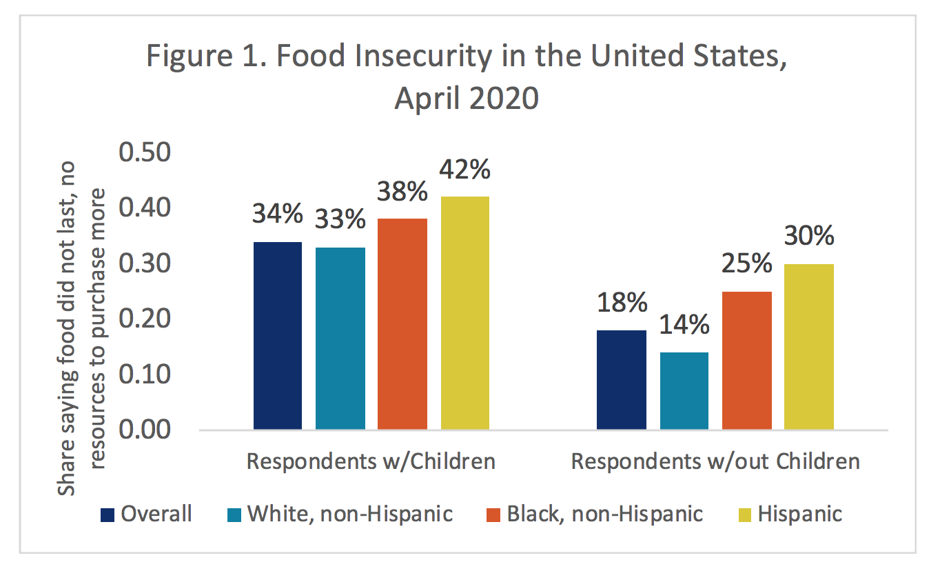 research on food insecurity