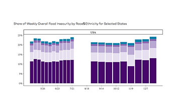 Food Insecurity App