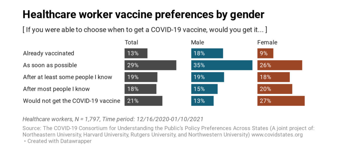 Gender attitudes about COVID-19 vaccine