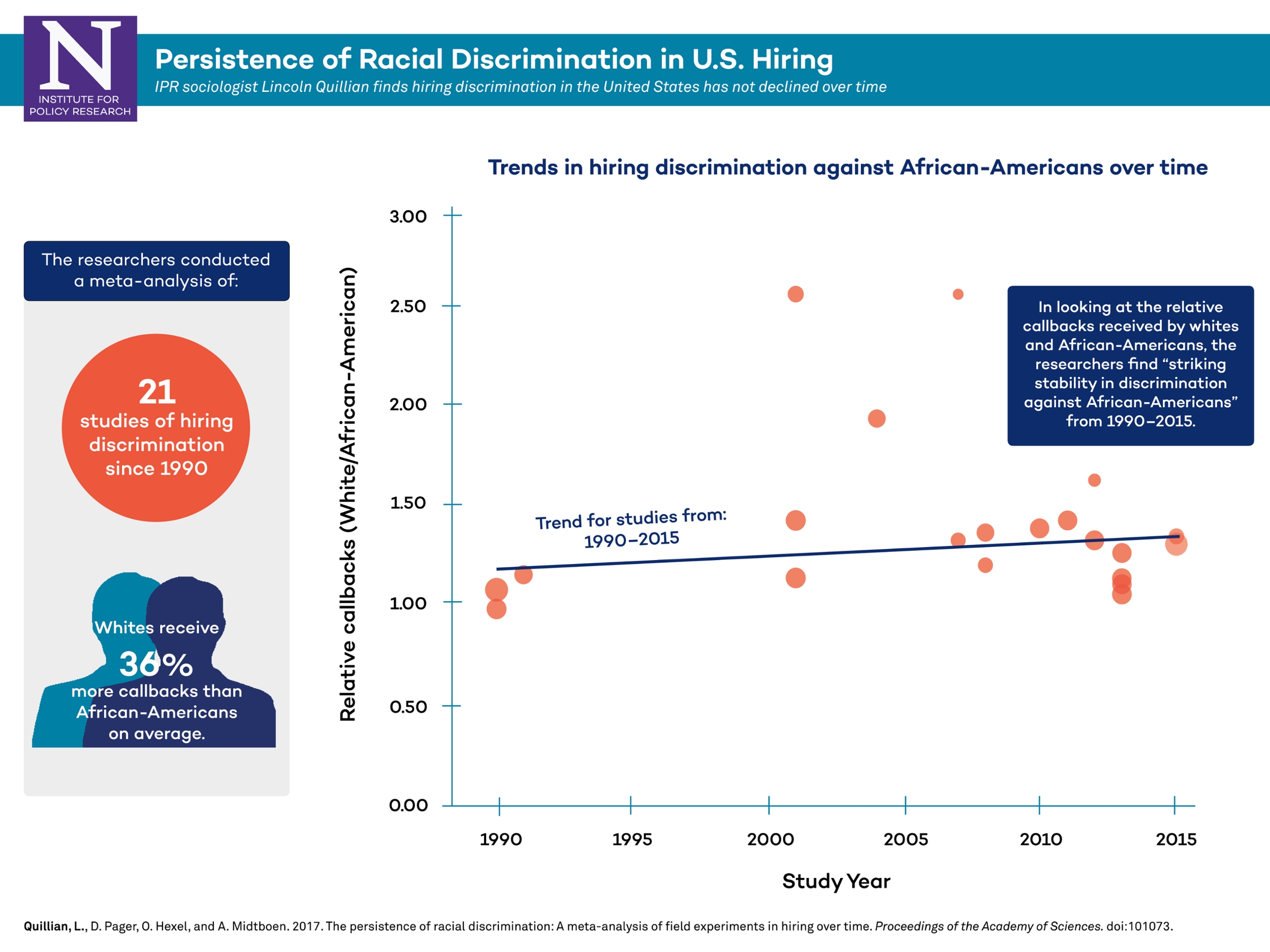 Infographic Persistence Of Racial Discrimination In U S Hiring