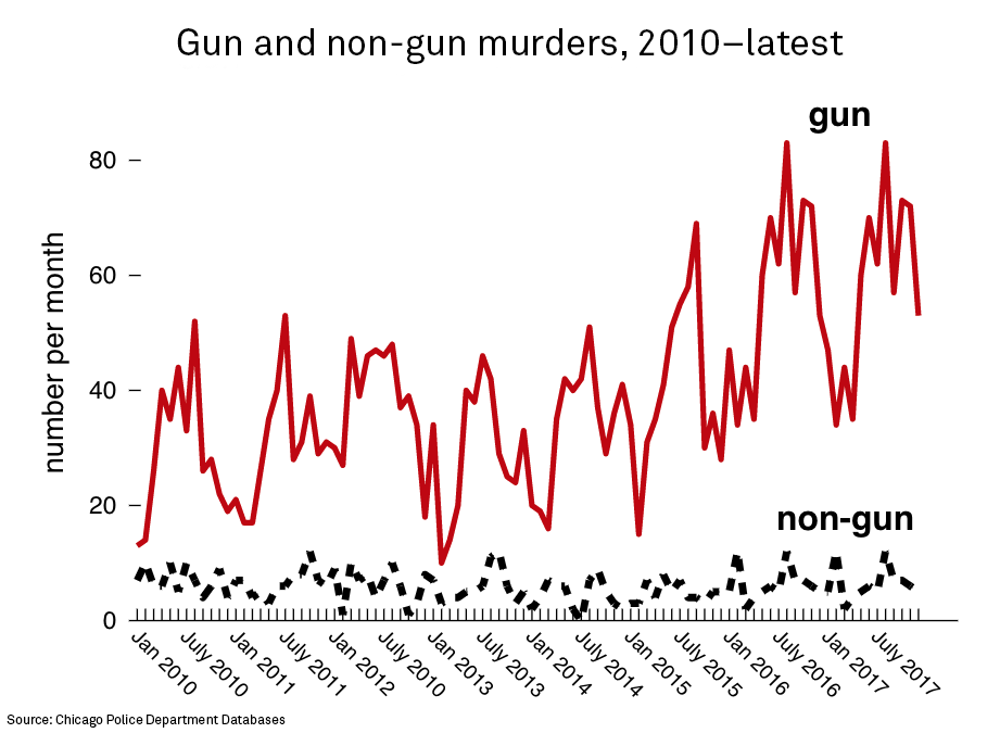 Gun and non-gun homicides