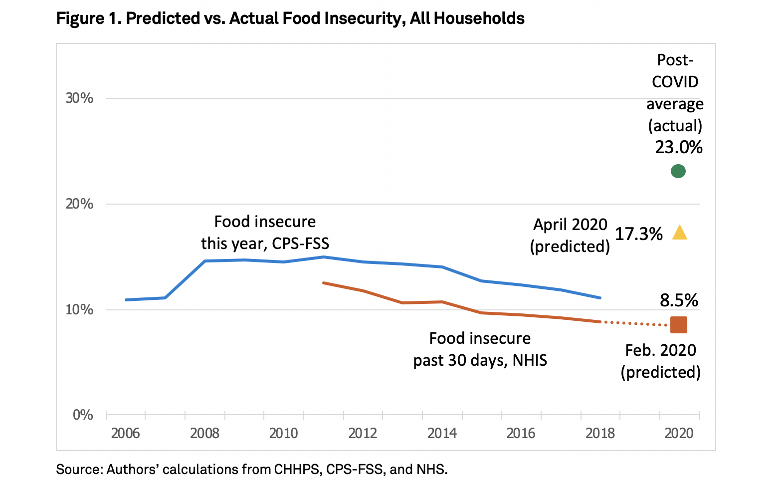 predicted-v-actual-food-insecurity-all-hhs.png
